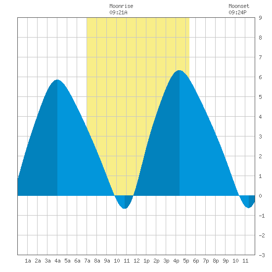 Bridesburg tide chart for Friday, February 4, 2022
