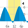 Bridesburg tide chart for Friday, February 4, 2022