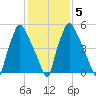 Bridesburg tide chart for Saturday, February 5, 2022