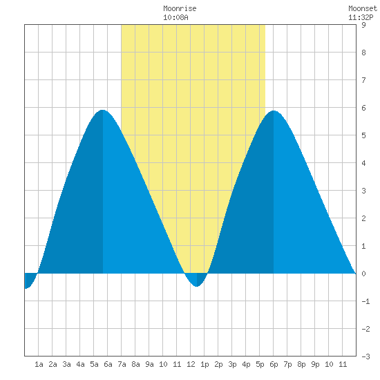 Bridesburg tide chart for Sunday, February 6, 2022