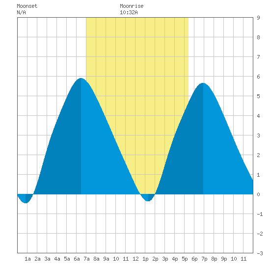 Bridesburg tide chart for Monday, February 7, 2022
