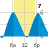 Bridesburg tide chart for Monday, February 7, 2022