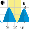 Bridesburg tide chart for Tuesday, February 8, 2022