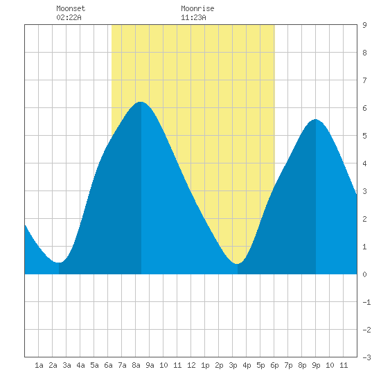 Bridesburg tide chart for Friday, March 11, 2022