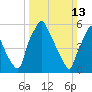 Bridesburg tide chart for Sunday, March 13, 2022