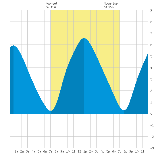 Bridesburg tide chart for Tuesday, March 15, 2022