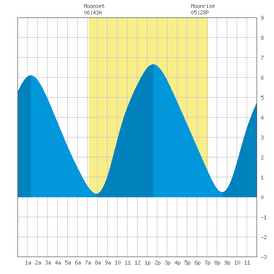 Bridesburg tide chart for Wednesday, March 16, 2022