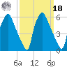 Bridesburg tide chart for Friday, March 18, 2022