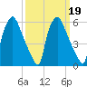 Bridesburg tide chart for Saturday, March 19, 2022