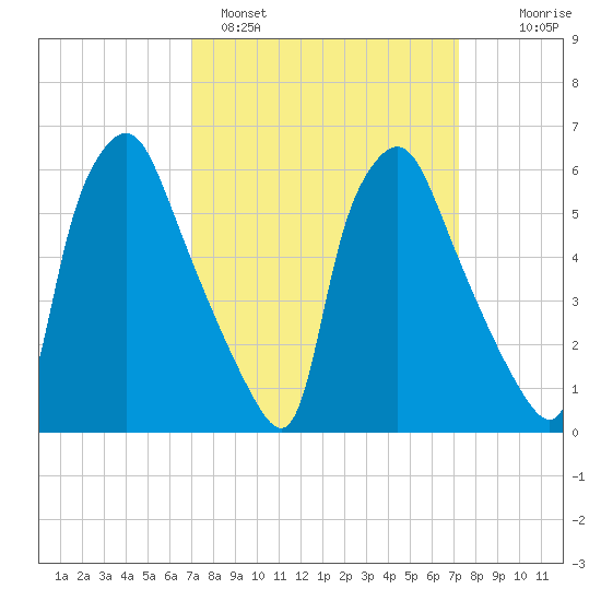 Bridesburg tide chart for Sunday, March 20, 2022