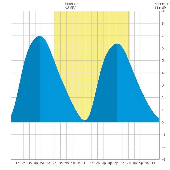 Bridesburg tide chart for Monday, March 21, 2022