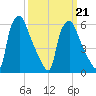 Bridesburg tide chart for Monday, March 21, 2022
