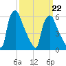 Bridesburg tide chart for Tuesday, March 22, 2022