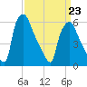 Bridesburg tide chart for Wednesday, March 23, 2022