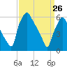 Bridesburg tide chart for Saturday, March 26, 2022