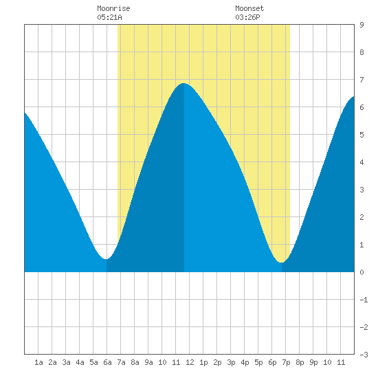 Bridesburg tide chart for Monday, March 28, 2022