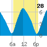 Bridesburg tide chart for Monday, March 28, 2022