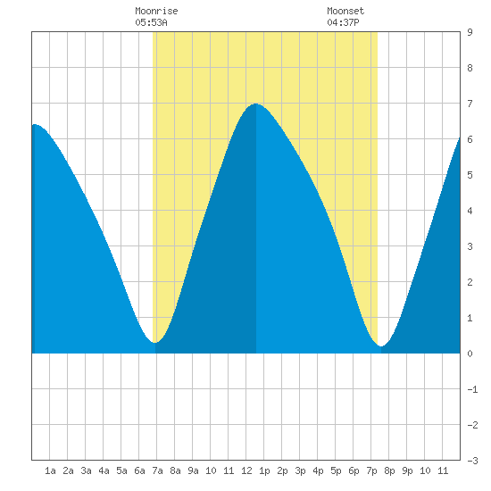 Bridesburg tide chart for Tuesday, March 29, 2022