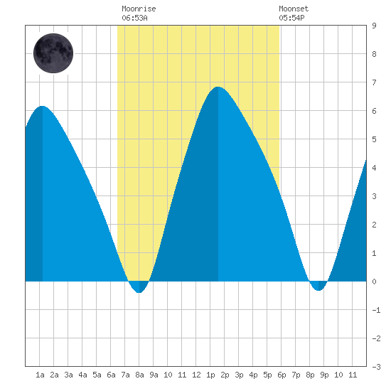 Bridesburg tide chart for Wednesday, March 2, 2022