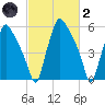 Bridesburg tide chart for Wednesday, March 2, 2022