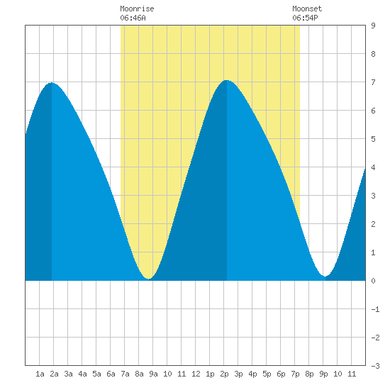 Bridesburg tide chart for Thursday, March 31, 2022