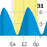 Bridesburg tide chart for Thursday, March 31, 2022