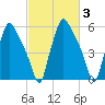 Bridesburg tide chart for Thursday, March 3, 2022
