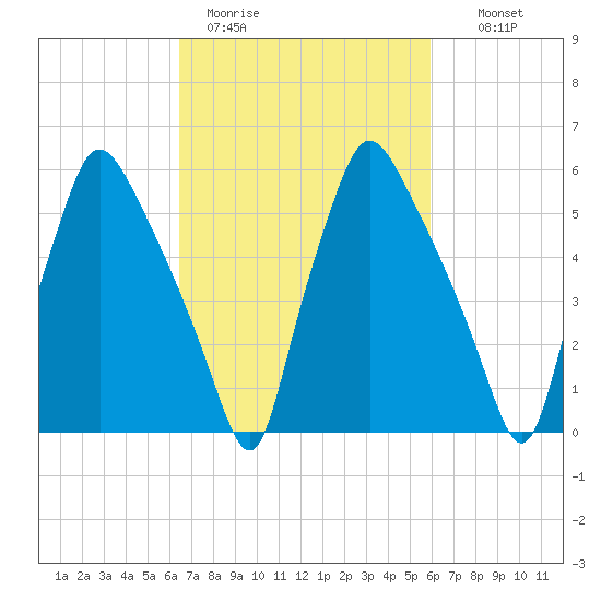 Bridesburg tide chart for Friday, March 4, 2022