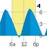 Bridesburg tide chart for Friday, March 4, 2022