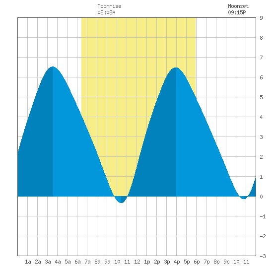 Bridesburg tide chart for Saturday, March 5, 2022