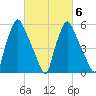 Bridesburg tide chart for Sunday, March 6, 2022