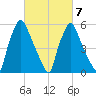 Bridesburg tide chart for Monday, March 7, 2022