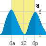 Bridesburg tide chart for Tuesday, March 8, 2022