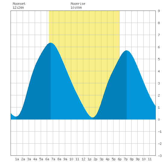 Bridesburg tide chart for Wednesday, March 9, 2022