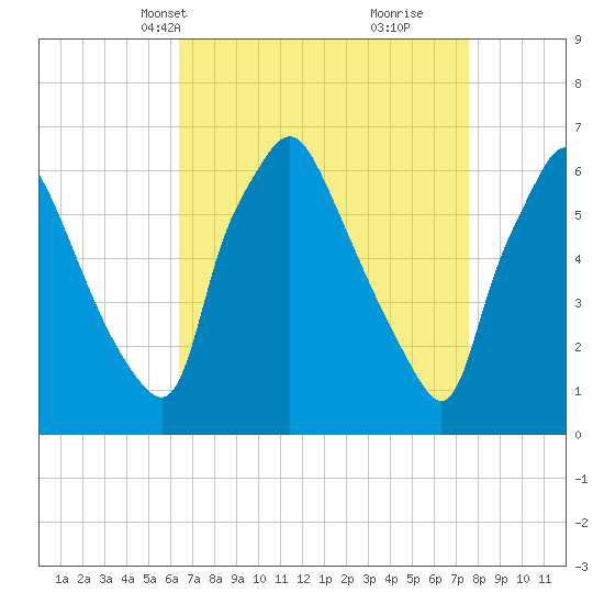 Bridesburg tide chart for Tuesday, April 12, 2022