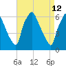 Bridesburg tide chart for Tuesday, April 12, 2022