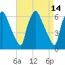 Bridesburg tide chart for Thursday, April 14, 2022