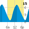 Bridesburg tide chart for Friday, April 15, 2022