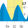 Bridesburg tide chart for Sunday, April 17, 2022
