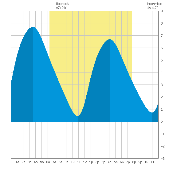 Bridesburg tide chart for Monday, April 18, 2022