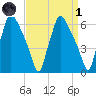 Bridesburg tide chart for Friday, April 1, 2022