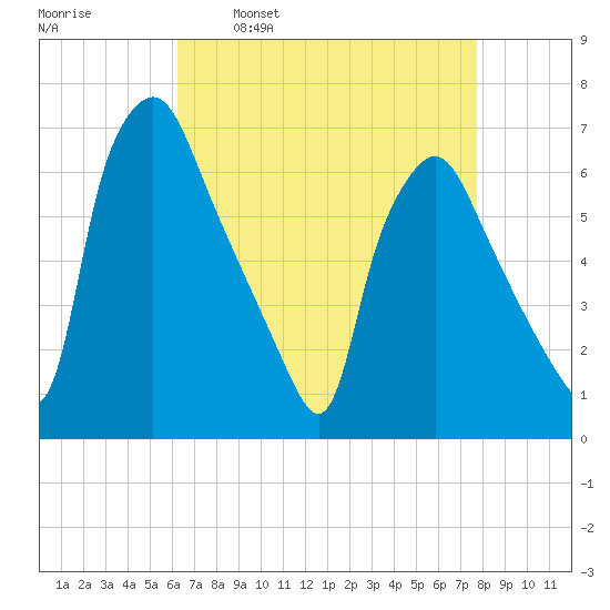 Bridesburg tide chart for Wednesday, April 20, 2022