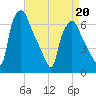 Bridesburg tide chart for Wednesday, April 20, 2022