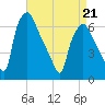 Bridesburg tide chart for Thursday, April 21, 2022