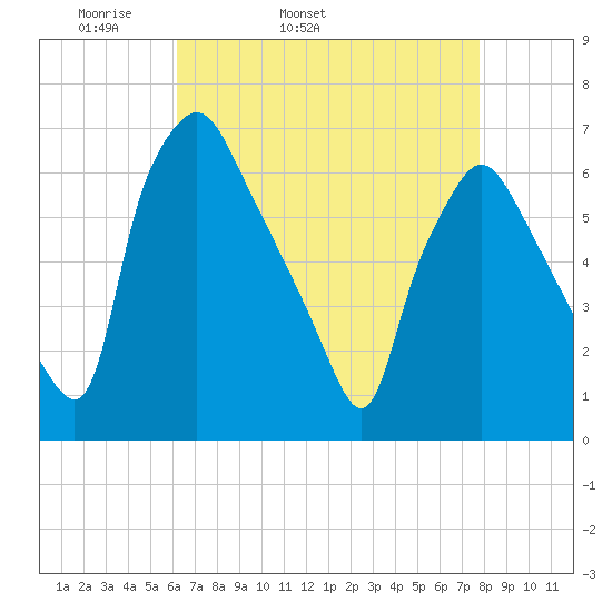 Bridesburg tide chart for Friday, April 22, 2022