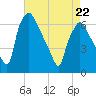 Bridesburg tide chart for Friday, April 22, 2022
