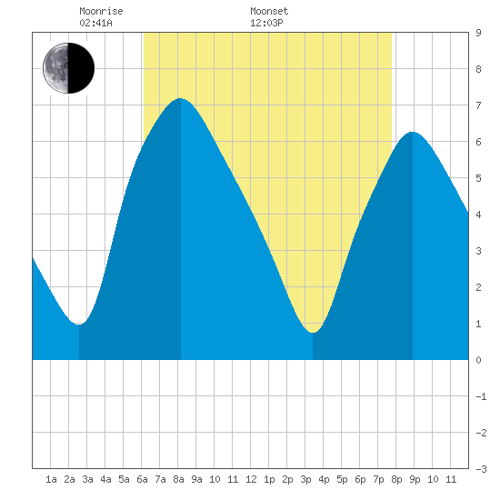 Bridesburg tide chart for Saturday, April 23, 2022