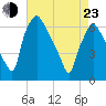 Bridesburg tide chart for Saturday, April 23, 2022