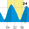 Bridesburg tide chart for Sunday, April 24, 2022