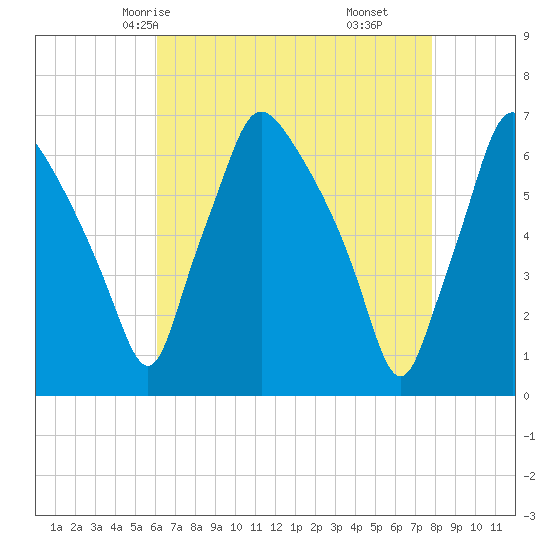 Bridesburg tide chart for Tuesday, April 26, 2022